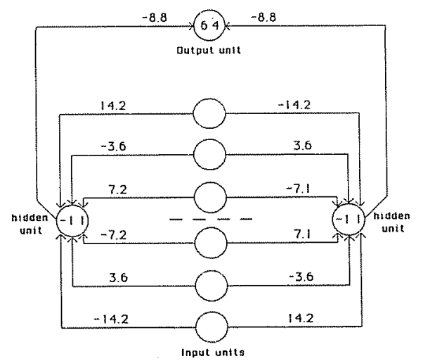 그림 5. Rumelhart(1986) 대칭성 문제