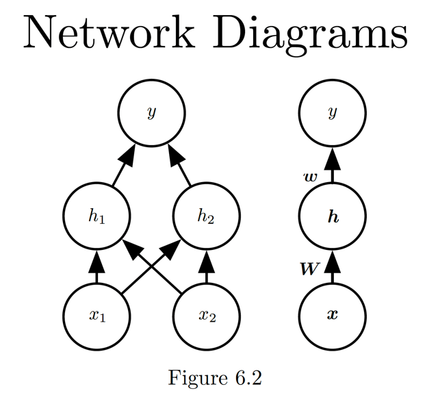그림 6. Goodfellow(2016)의 XOR 문제 해결을 위한 Neural Network Diagrams