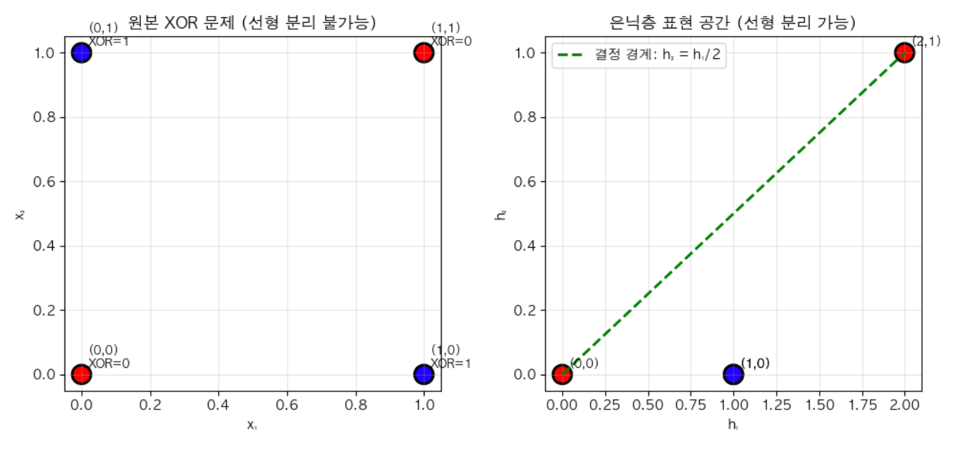 그림 7. 입력층과 은닉층의 표현 공간